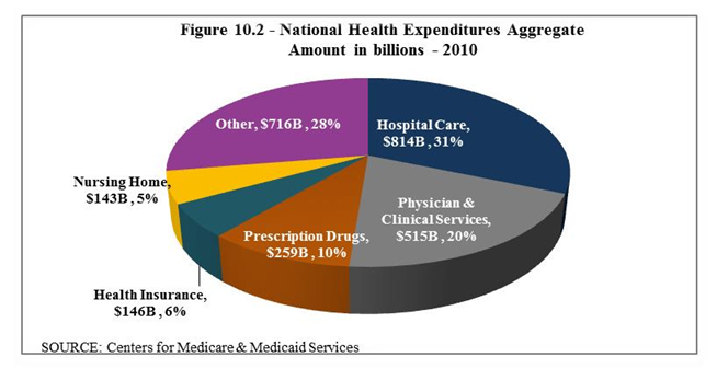 National Healthcare Spending
